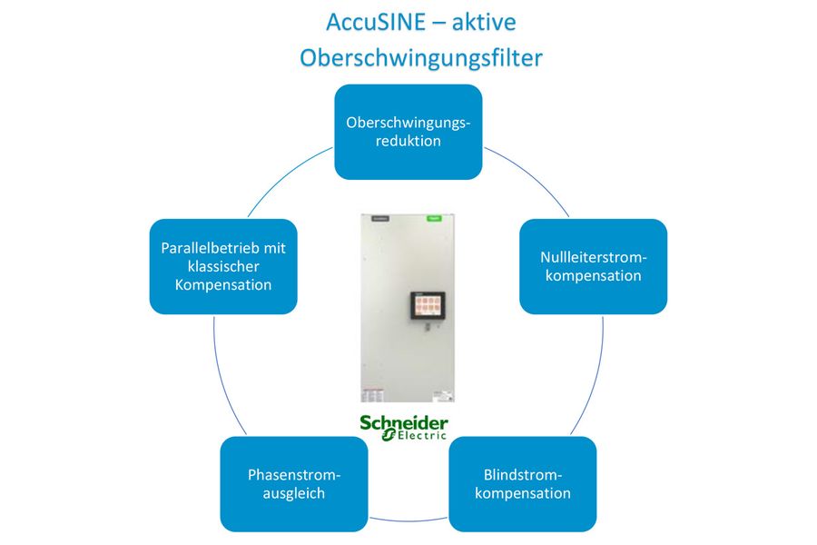 AccuSINE - aktive Oberschwingfilter